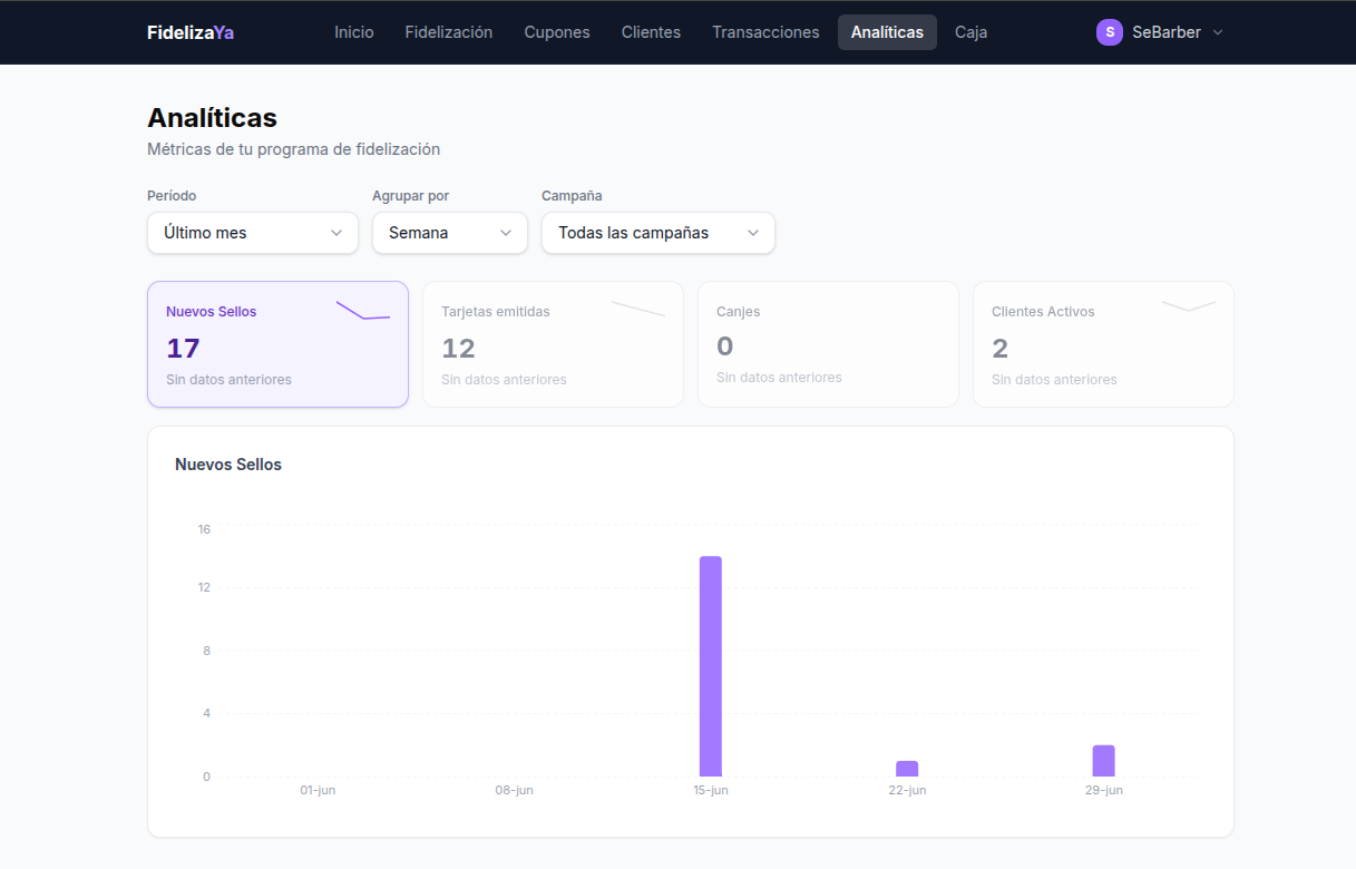 Panel de analíticas de FidelizaYa con métricas de sellos, tarjetas emitidas, canjes y clientes activos